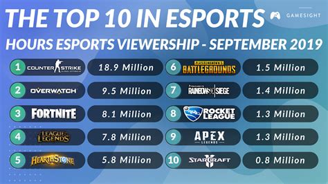 biggest esports|Leading eSports games worldwide 2023 by .
